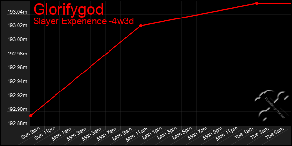 Last 31 Days Graph of Glorifygod