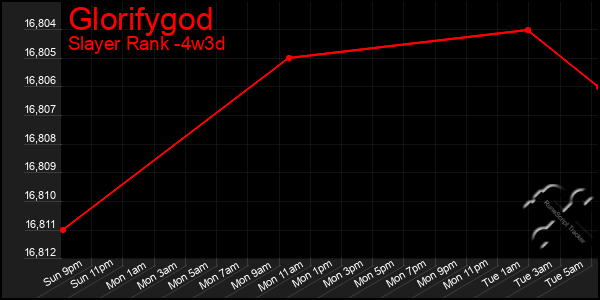 Last 31 Days Graph of Glorifygod