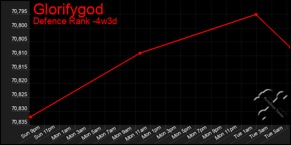 Last 31 Days Graph of Glorifygod