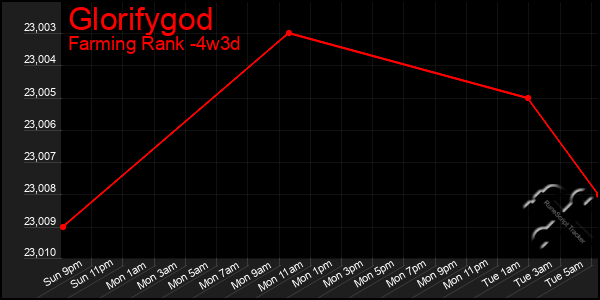 Last 31 Days Graph of Glorifygod