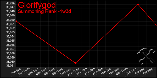 Last 31 Days Graph of Glorifygod