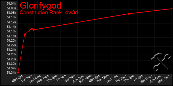 Last 31 Days Graph of Glorifygod