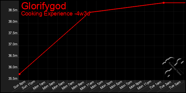 Last 31 Days Graph of Glorifygod