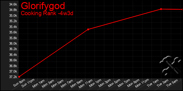 Last 31 Days Graph of Glorifygod