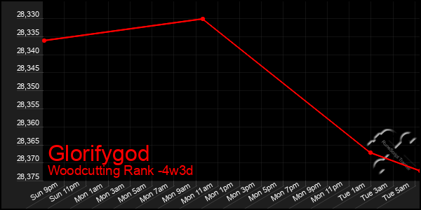 Last 31 Days Graph of Glorifygod