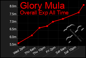 Total Graph of Glory Mula