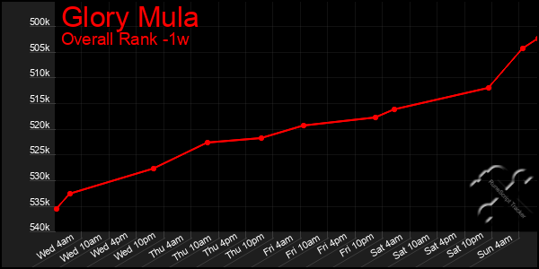 1 Week Graph of Glory Mula