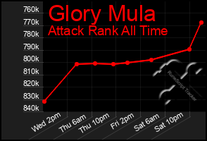 Total Graph of Glory Mula