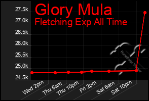 Total Graph of Glory Mula