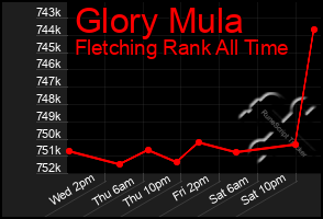 Total Graph of Glory Mula