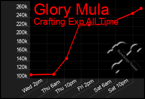 Total Graph of Glory Mula