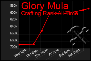 Total Graph of Glory Mula