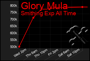 Total Graph of Glory Mula