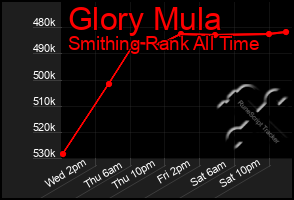 Total Graph of Glory Mula