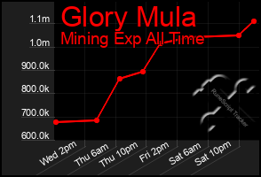 Total Graph of Glory Mula