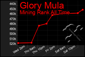 Total Graph of Glory Mula