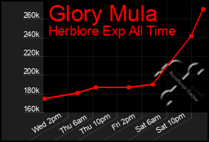Total Graph of Glory Mula