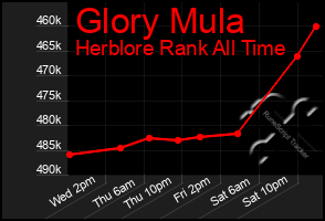 Total Graph of Glory Mula