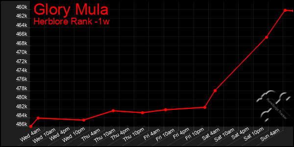 Last 7 Days Graph of Glory Mula