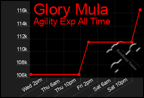 Total Graph of Glory Mula