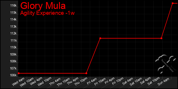 Last 7 Days Graph of Glory Mula