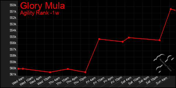Last 7 Days Graph of Glory Mula