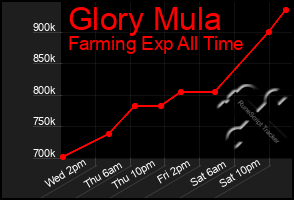 Total Graph of Glory Mula