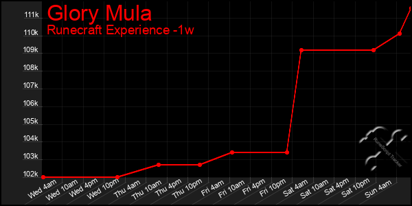 Last 7 Days Graph of Glory Mula