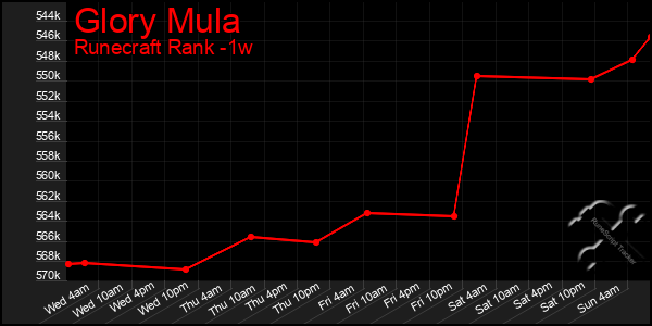Last 7 Days Graph of Glory Mula