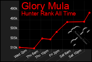 Total Graph of Glory Mula