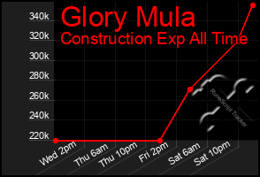 Total Graph of Glory Mula