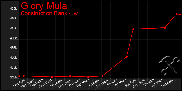 Last 7 Days Graph of Glory Mula