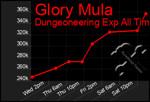 Total Graph of Glory Mula