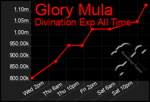 Total Graph of Glory Mula