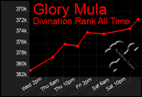 Total Graph of Glory Mula
