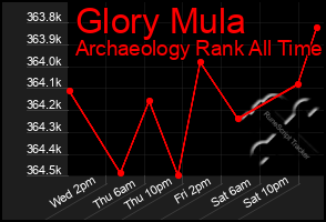 Total Graph of Glory Mula