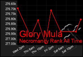Total Graph of Glory Mula