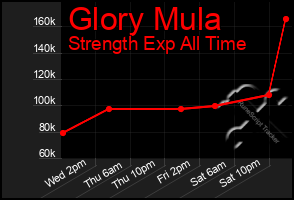 Total Graph of Glory Mula