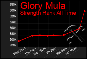 Total Graph of Glory Mula