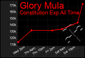 Total Graph of Glory Mula