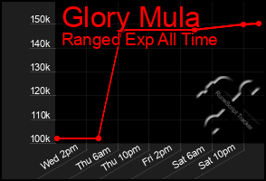 Total Graph of Glory Mula