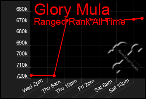 Total Graph of Glory Mula