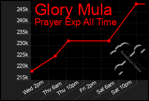 Total Graph of Glory Mula