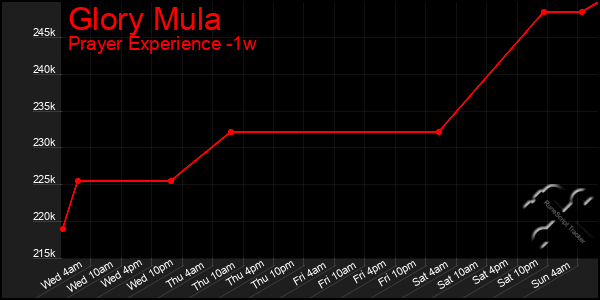Last 7 Days Graph of Glory Mula