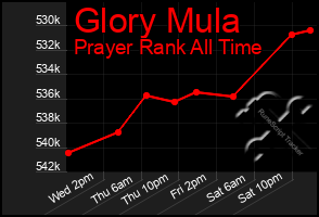 Total Graph of Glory Mula