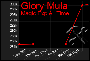 Total Graph of Glory Mula