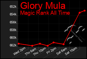 Total Graph of Glory Mula