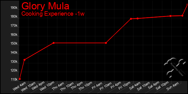 Last 7 Days Graph of Glory Mula