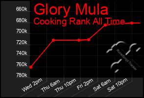 Total Graph of Glory Mula
