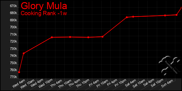 Last 7 Days Graph of Glory Mula